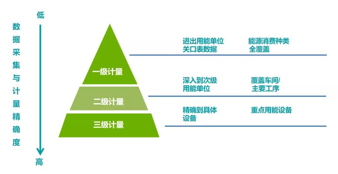 能耗數(shù)據(jù)采集計量化分三層級、逐級深入