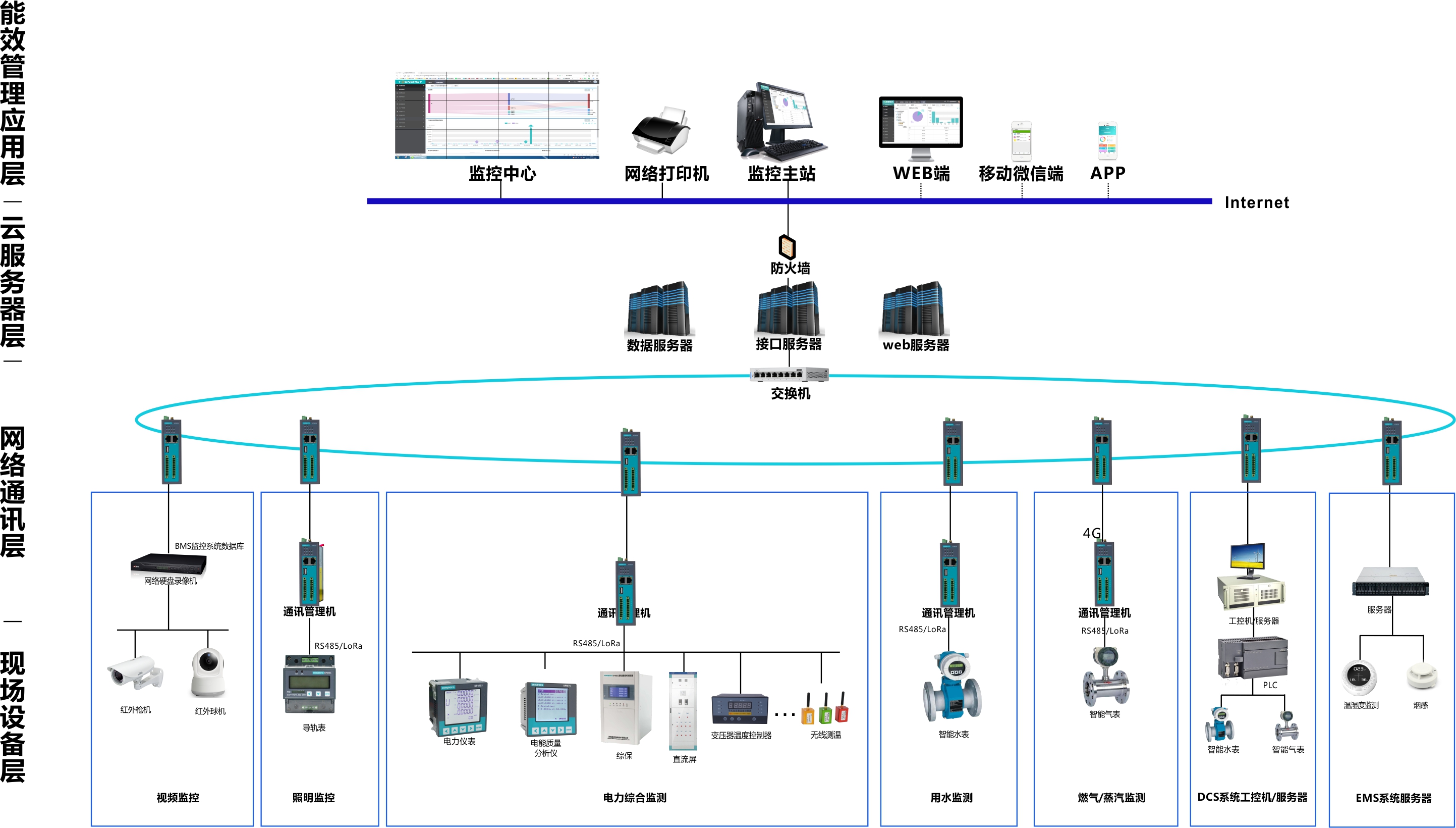 企業(yè)能效平臺(tái)