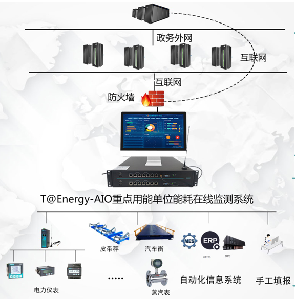 重點用能單位能耗在線監(jiān)測端設備框架圖