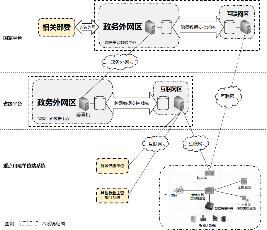 能耗在線監(jiān)測平臺整體架構(gòu)